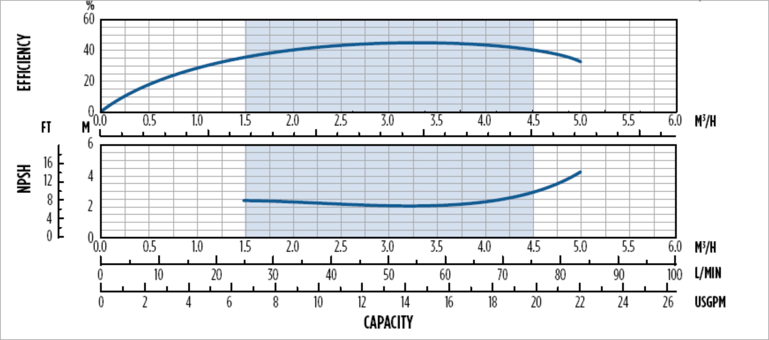Thông số hiệu suất và NPSH của máy bơm nước ly tâm trục ngang